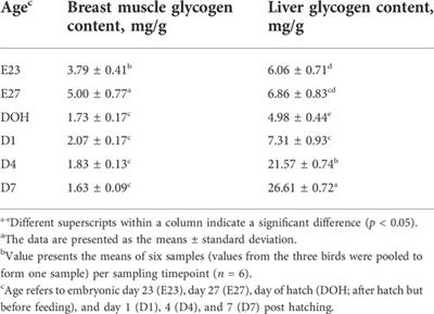 Development of breast muscle parameters, glycogen reserves, and myogenic gene expression in goslings during pre- and post-hatching periods